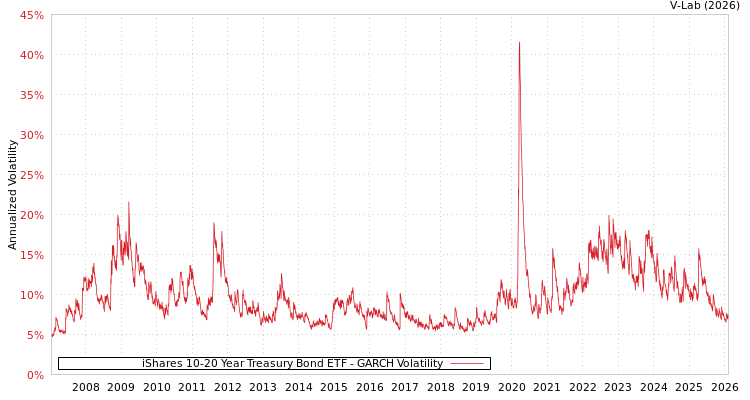 graph of iShares 10-20 Year Treasury Bond ETF GARCH