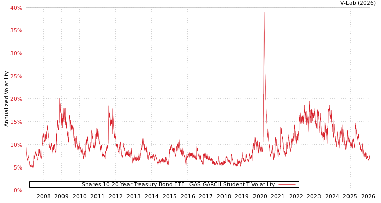 graph of iShares 10-20 Year Treasury Bond ETF GAS-GARCH-T
