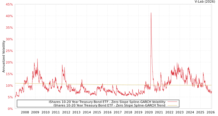graph of iShares 10-20 Year Treasury Bond ETF S0GARCH