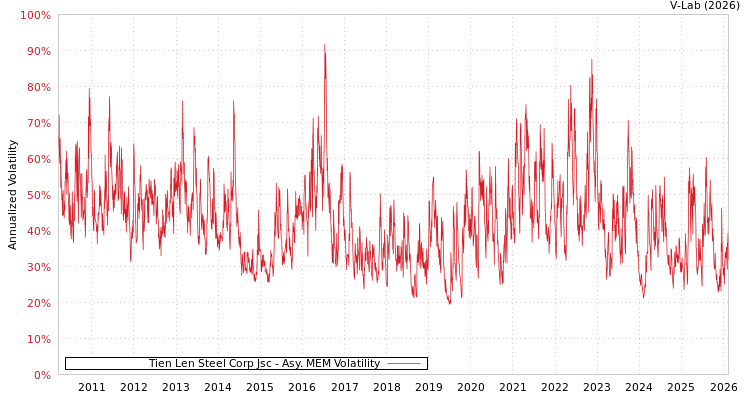 graph of Tien Len Steel Corp Jsc AMEM