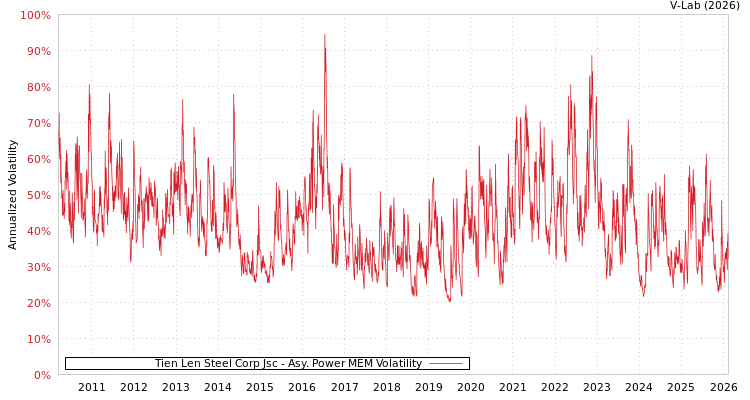 graph of Tien Len Steel Corp Jsc APMEM