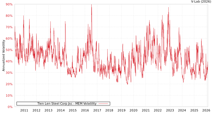 graph of Tien Len Steel Corp Jsc MEM