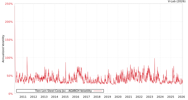graph of Tien Len Steel Corp Jsc AGARCH