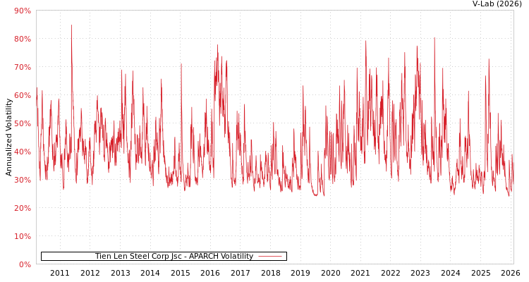 graph of Tien Len Steel Corp Jsc APARCH