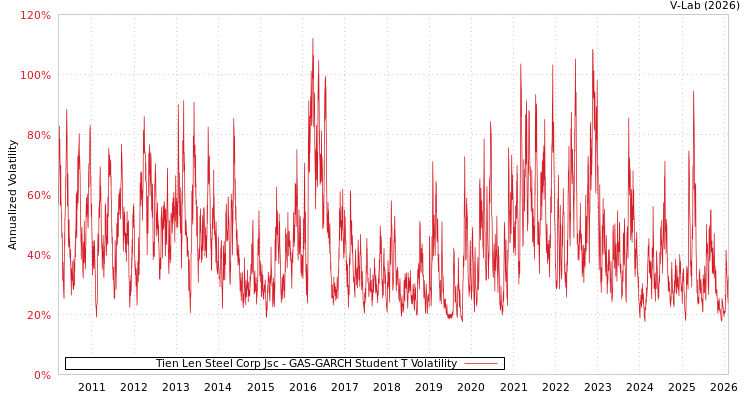 graph of Tien Len Steel Corp Jsc GAS-GARCH-T
