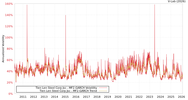 graph of Tien Len Steel Corp Jsc MF2-GARCH