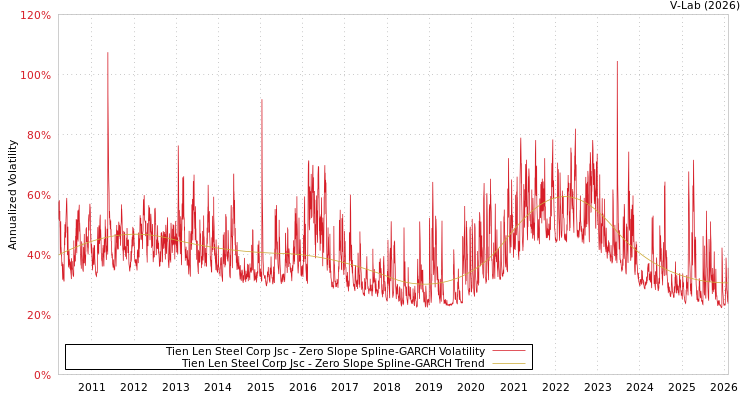 graph of Tien Len Steel Corp Jsc S0GARCH