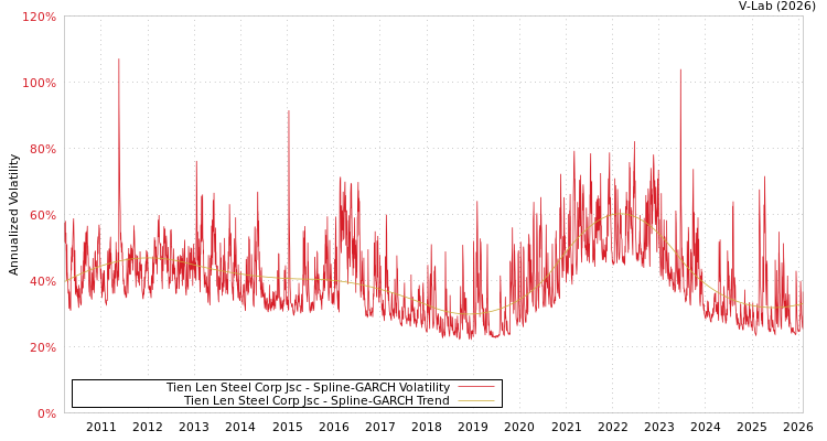 graph of Tien Len Steel Corp Jsc SGARCH