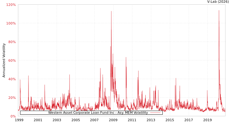 graph of Western Asset Corporate Loan Fund Inc AMEM