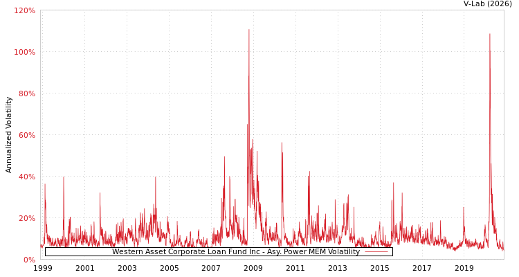 graph of Western Asset Corporate Loan Fund Inc APMEM
