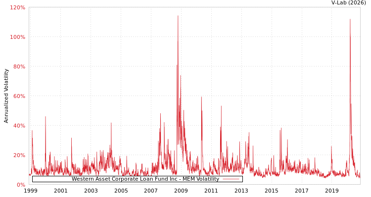 graph of Western Asset Corporate Loan Fund Inc MEM