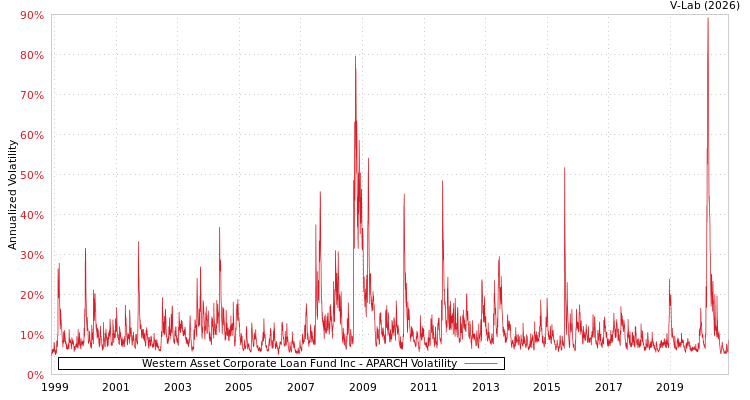 graph of Western Asset Corporate Loan Fund Inc APARCH