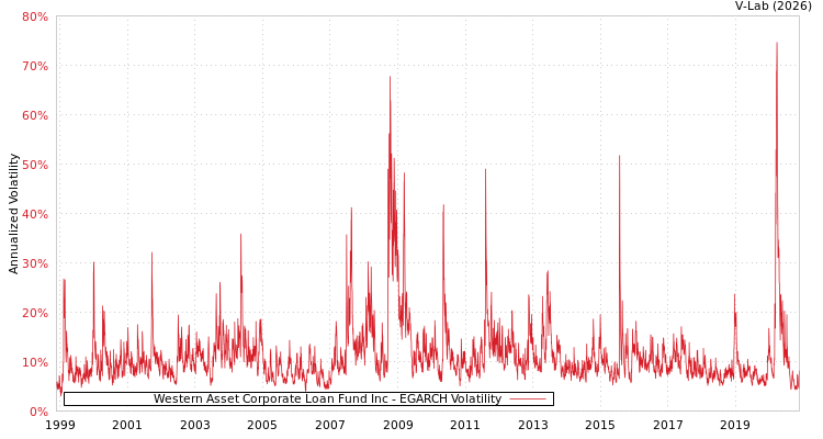 graph of Western Asset Corporate Loan Fund Inc EGARCH