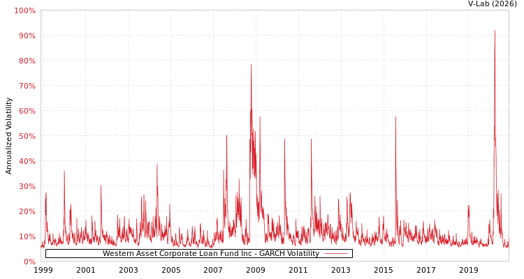 graph of Western Asset Corporate Loan Fund Inc GARCH