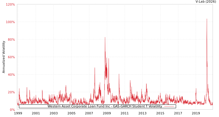 graph of Western Asset Corporate Loan Fund Inc GAS-GARCH-T