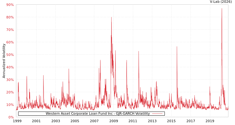 graph of Western Asset Corporate Loan Fund Inc GJR-GARCH
