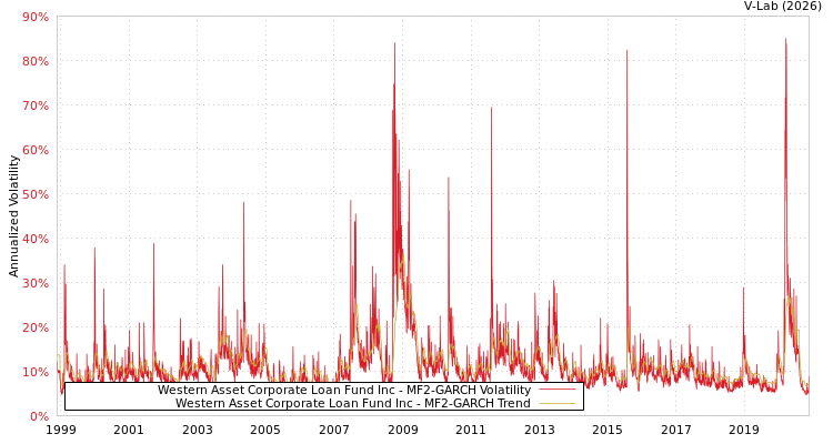 graph of Western Asset Corporate Loan Fund Inc MF2-GARCH