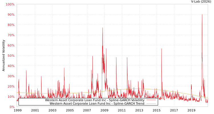 graph of Western Asset Corporate Loan Fund Inc SGARCH
