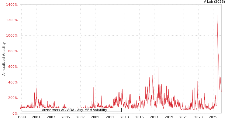graph of Arzneiwerk AG VIDA AMEM