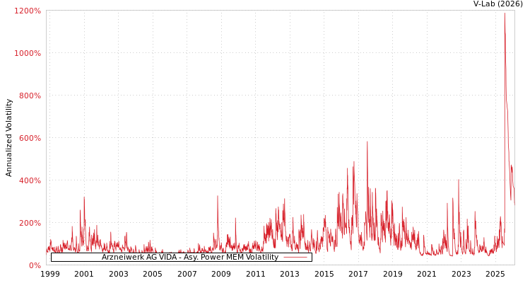 graph of Arzneiwerk AG VIDA APMEM