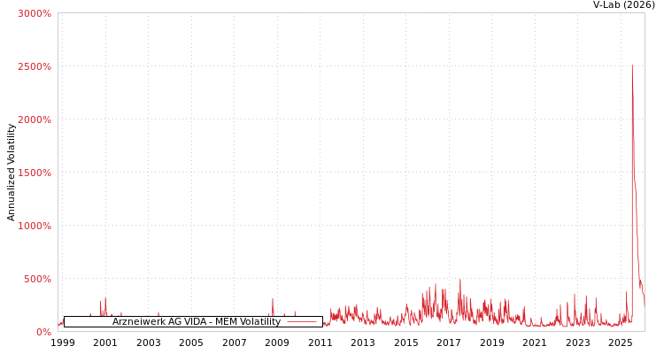 graph of Arzneiwerk AG VIDA MEM