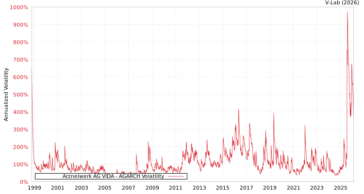 graph of Arzneiwerk AG VIDA AGARCH