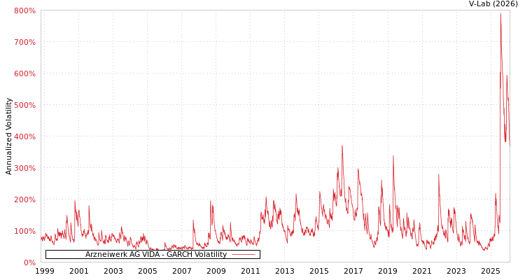 graph of Arzneiwerk AG VIDA GARCH