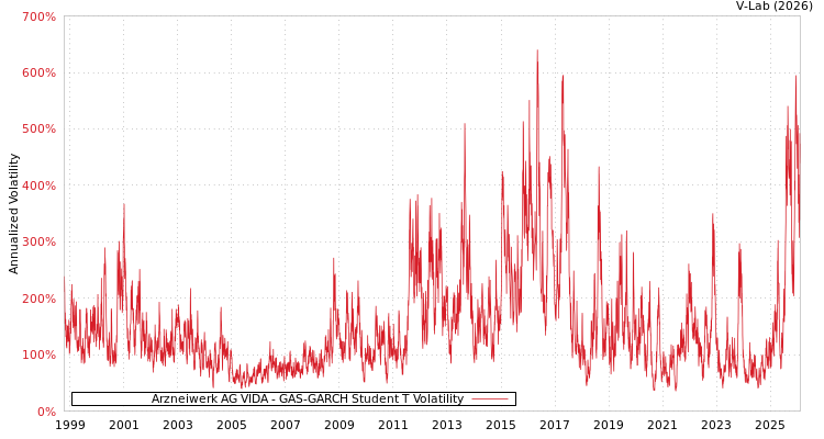 graph of Arzneiwerk AG VIDA GAS-GARCH-T