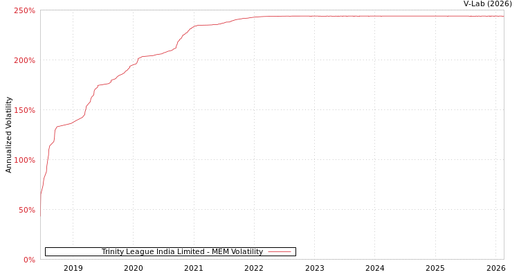 graph of Trinity League India Limited MEM