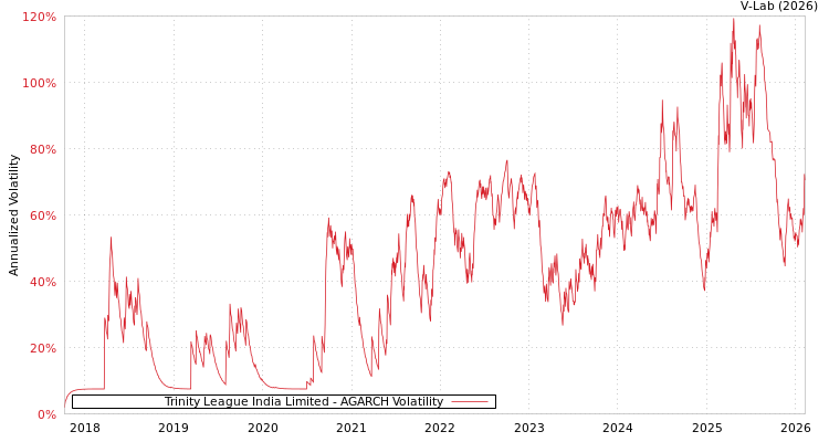 graph of Trinity League India Limited AGARCH