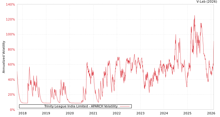 graph of Trinity League India Limited APARCH