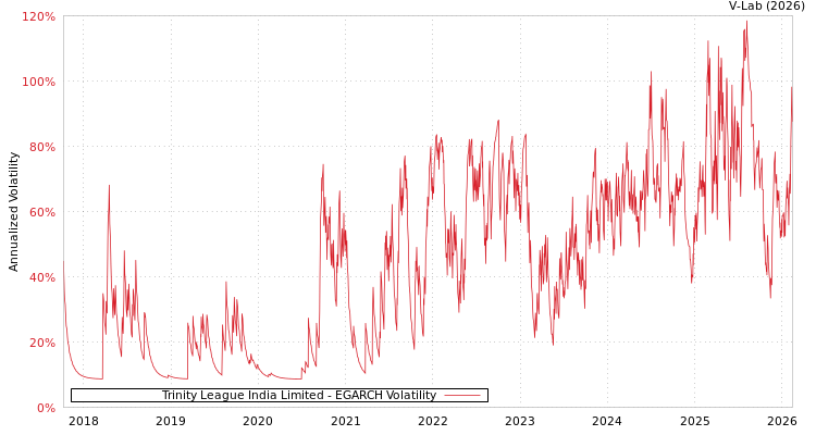 graph of Trinity League India Limited EGARCH