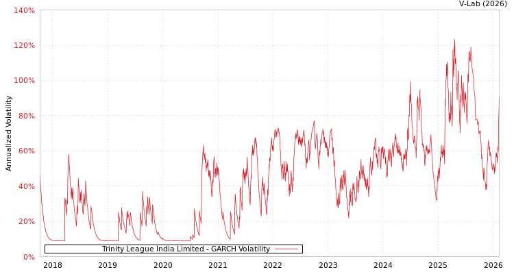 graph of Trinity League India Limited GARCH