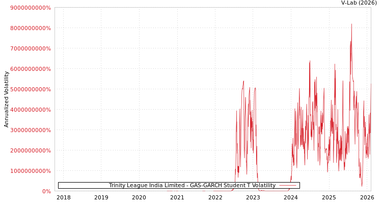 graph of Trinity League India Limited GAS-GARCH-T