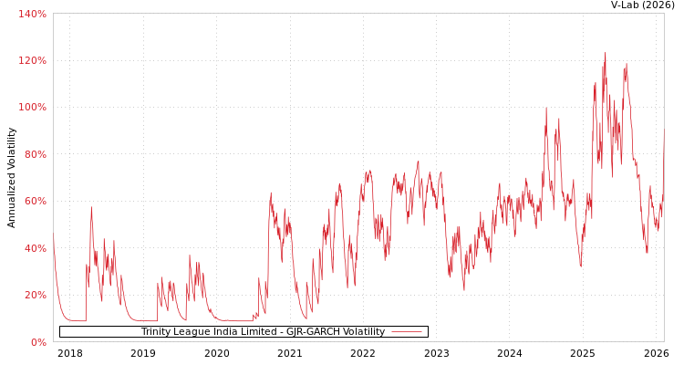 graph of Trinity League India Limited GJR-GARCH
