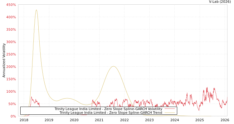 graph of Trinity League India Limited S0GARCH