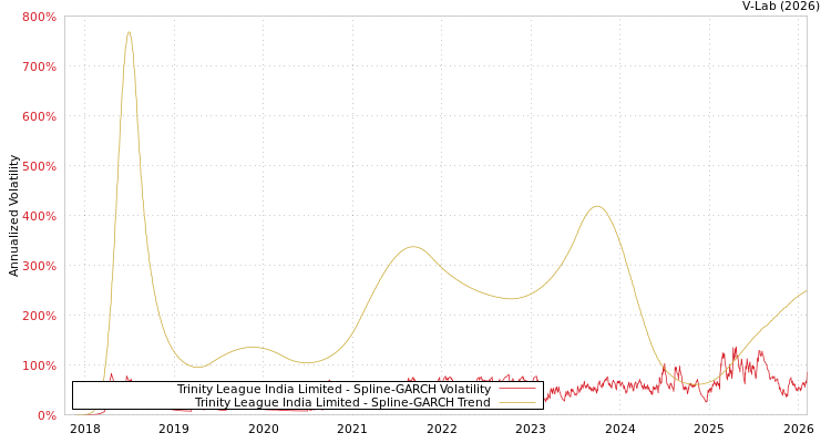 graph of Trinity League India Limited SGARCH