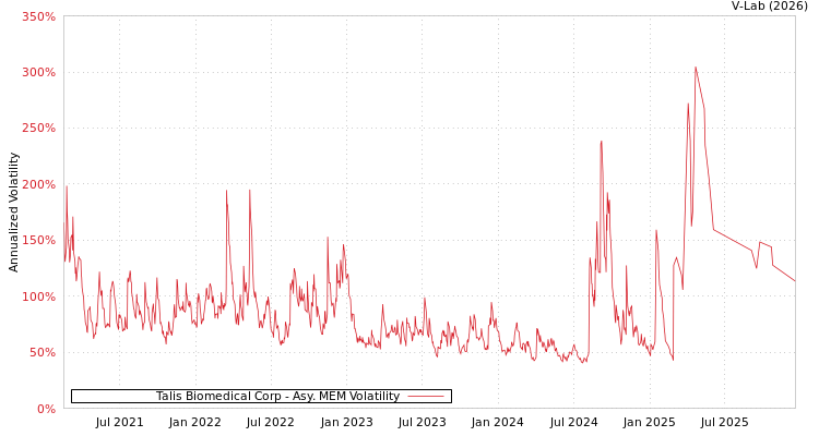 graph of Talis Biomedical Corp AMEM