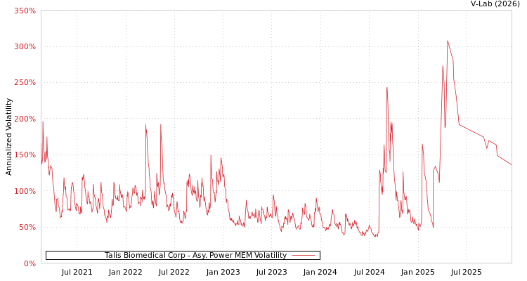 graph of Talis Biomedical Corp APMEM
