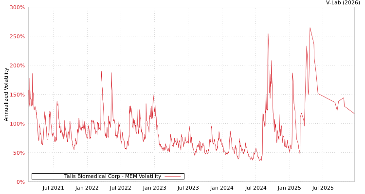 graph of Talis Biomedical Corp MEM
