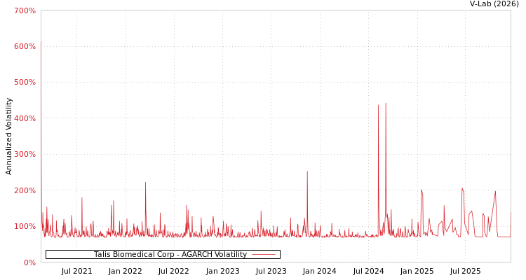 graph of Talis Biomedical Corp AGARCH