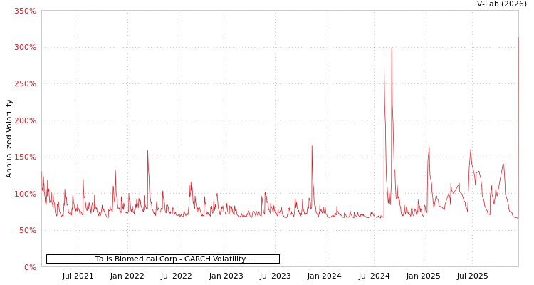 graph of Talis Biomedical Corp GARCH