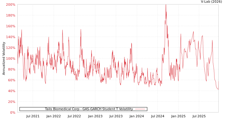 graph of Talis Biomedical Corp GAS-GARCH-T