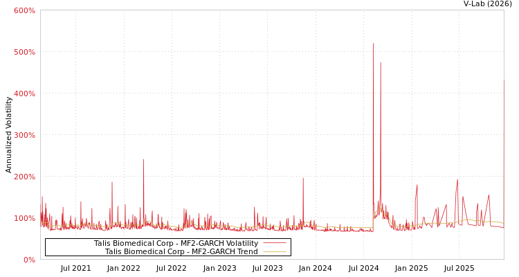 graph of Talis Biomedical Corp MF2-GARCH