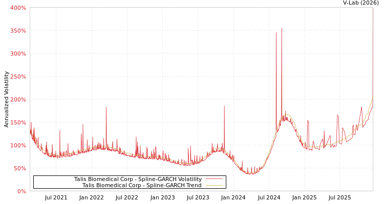 graph of Talis Biomedical Corp SGARCH