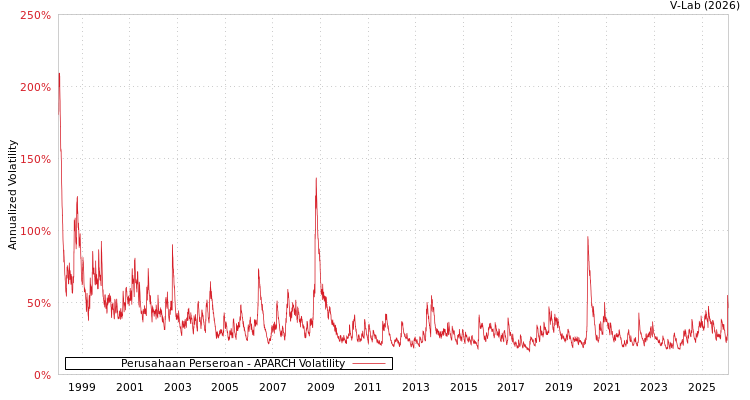 graph of Perusahaan Perseroan APARCH