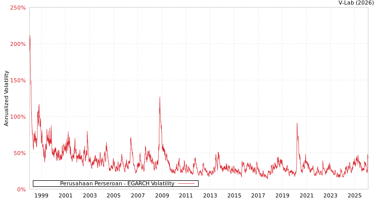 graph of Perusahaan Perseroan EGARCH
