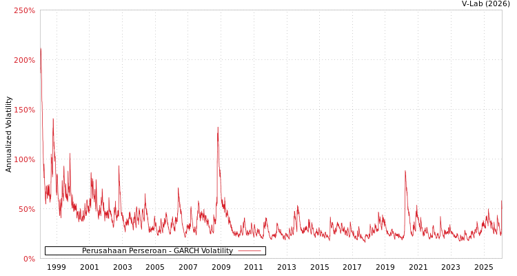 graph of Perusahaan Perseroan GARCH
