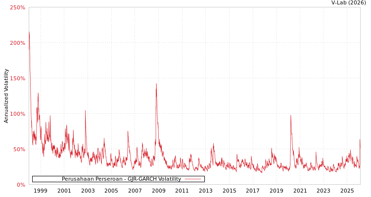 graph of Perusahaan Perseroan GJR-GARCH