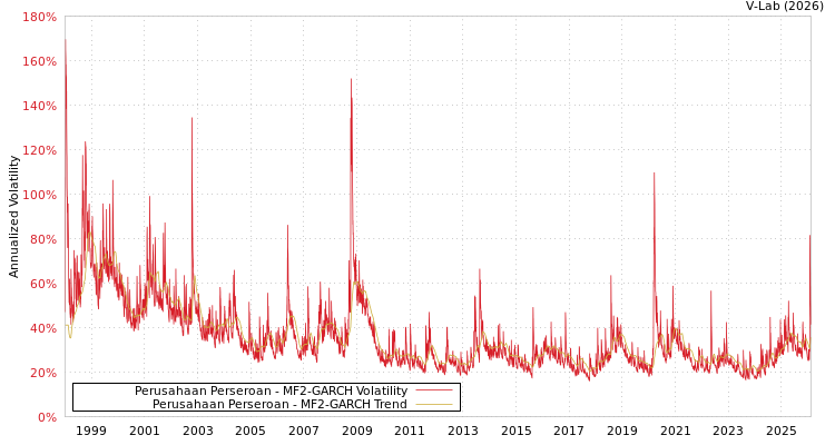 graph of Perusahaan Perseroan MF2-GARCH